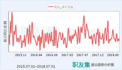 武汉设计总监就业前景分析(就业形势,环境,情况分析) - 职友集(一家做公司点评的网站)