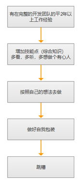 在互联网公司的设计 技术和运营等职位,如何转型成产品经理